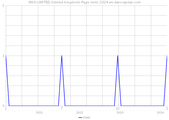 MKN LIMITED (United Kingdom) Page visits 2024 