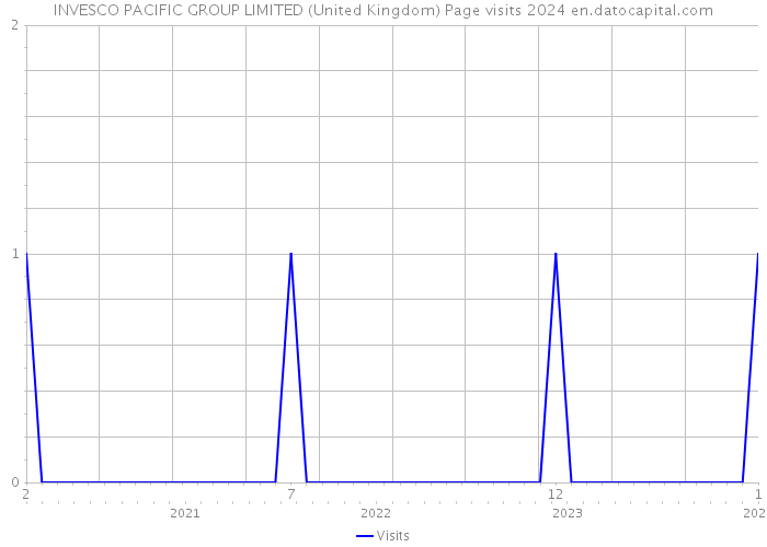 INVESCO PACIFIC GROUP LIMITED (United Kingdom) Page visits 2024 