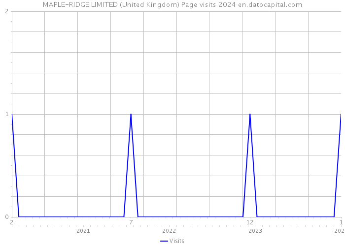 MAPLE-RIDGE LIMITED (United Kingdom) Page visits 2024 