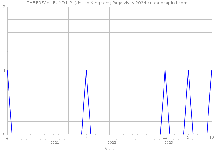 THE BREGAL FUND L.P. (United Kingdom) Page visits 2024 