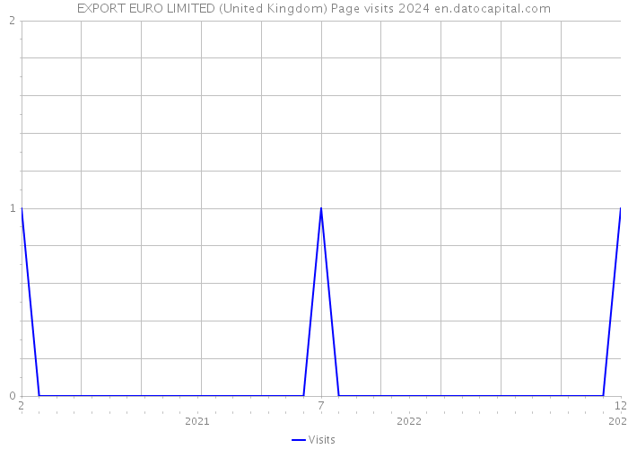 EXPORT EURO LIMITED (United Kingdom) Page visits 2024 