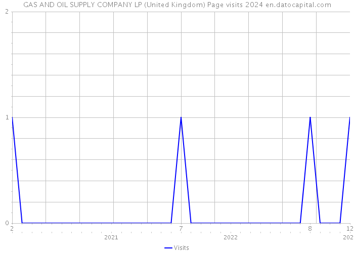GAS AND OIL SUPPLY COMPANY LP (United Kingdom) Page visits 2024 