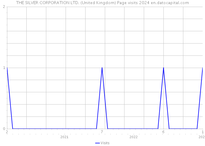 THE SILVER CORPORATION LTD. (United Kingdom) Page visits 2024 