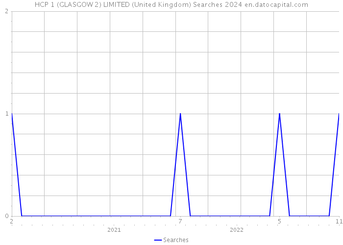 HCP 1 (GLASGOW 2) LIMITED (United Kingdom) Searches 2024 