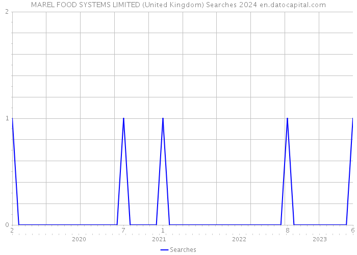 MAREL FOOD SYSTEMS LIMITED (United Kingdom) Searches 2024 