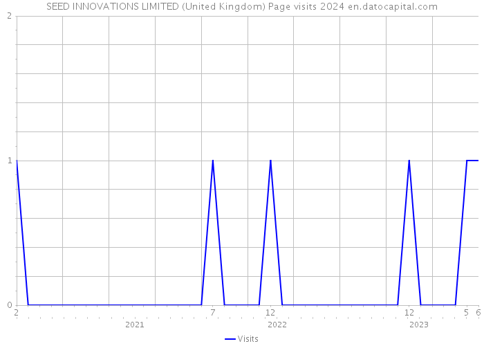 SEED INNOVATIONS LIMITED (United Kingdom) Page visits 2024 