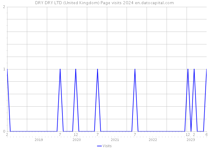 DRY DRY LTD (United Kingdom) Page visits 2024 