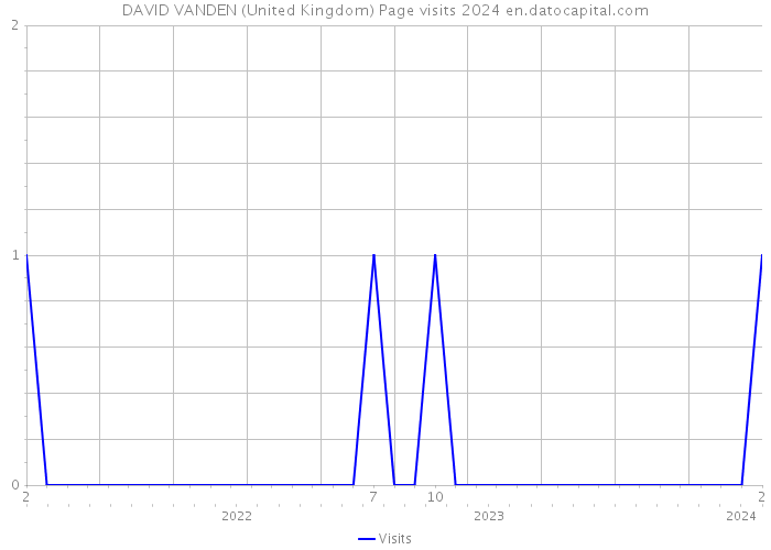 DAVID VANDEN (United Kingdom) Page visits 2024 