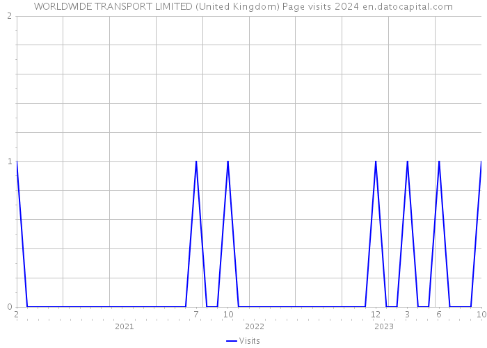 WORLDWIDE TRANSPORT LIMITED (United Kingdom) Page visits 2024 