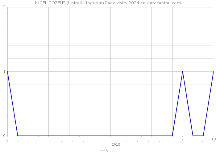 NIGEL COZENS (United Kingdom) Page visits 2024 