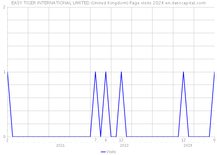 EASY TIGER INTERNATIONAL LIMITED (United Kingdom) Page visits 2024 