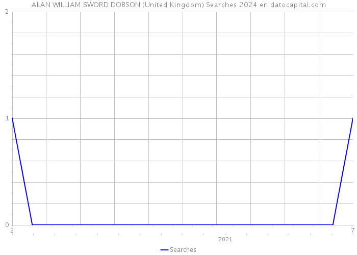 ALAN WILLIAM SWORD DOBSON (United Kingdom) Searches 2024 