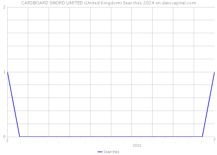 CARDBOARD SWORD LIMITED (United Kingdom) Searches 2024 