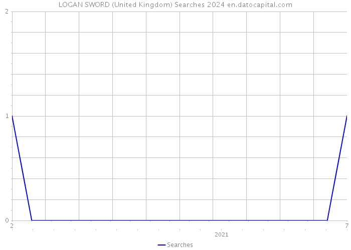 LOGAN SWORD (United Kingdom) Searches 2024 