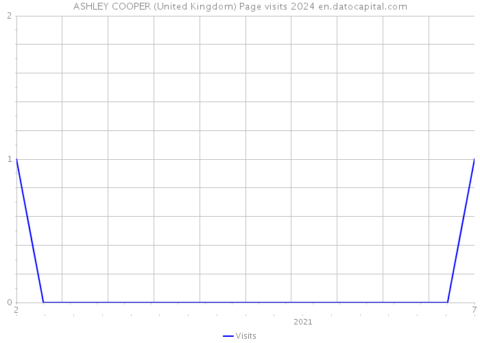 ASHLEY COOPER (United Kingdom) Page visits 2024 