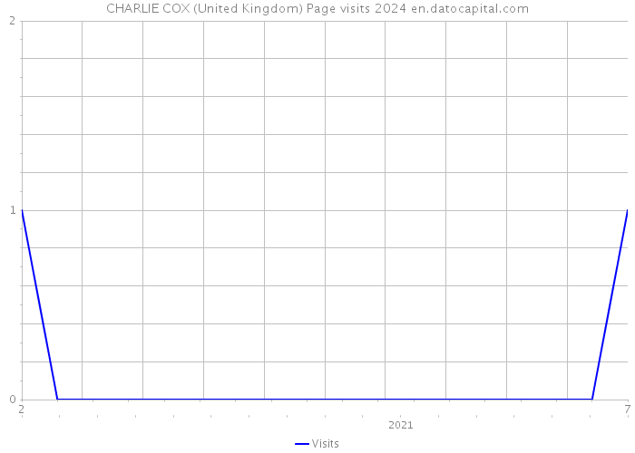 CHARLIE COX (United Kingdom) Page visits 2024 