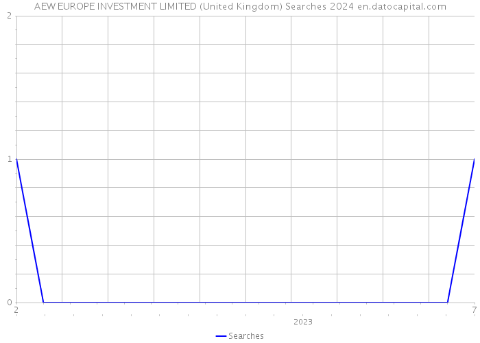 AEW EUROPE INVESTMENT LIMITED (United Kingdom) Searches 2024 