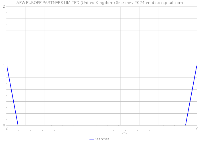 AEW EUROPE PARTNERS LIMITED (United Kingdom) Searches 2024 