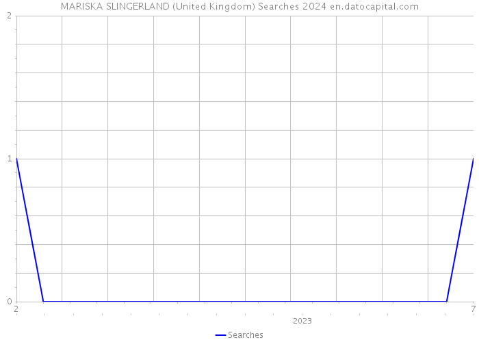 MARISKA SLINGERLAND (United Kingdom) Searches 2024 