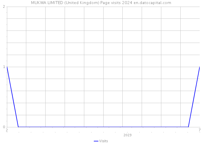 MUKWA LIMITED (United Kingdom) Page visits 2024 