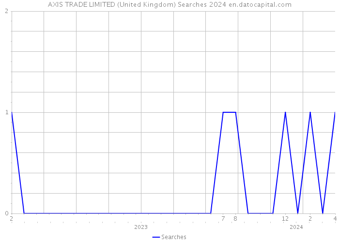 AXIS TRADE LIMITED (United Kingdom) Searches 2024 