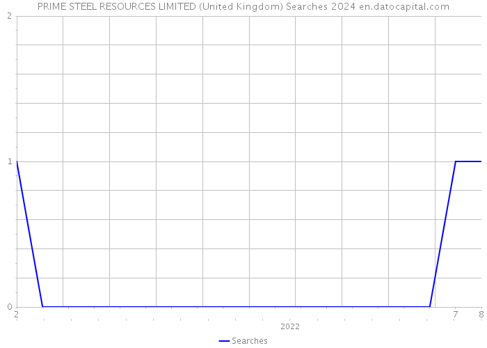 PRIME STEEL RESOURCES LIMITED (United Kingdom) Searches 2024 