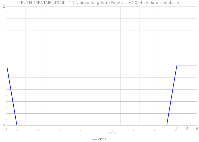 TRUTH TREATMENTS UK LTD (United Kingdom) Page visits 2024 