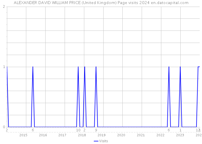 ALEXANDER DAVID WILLIAM PRICE (United Kingdom) Page visits 2024 