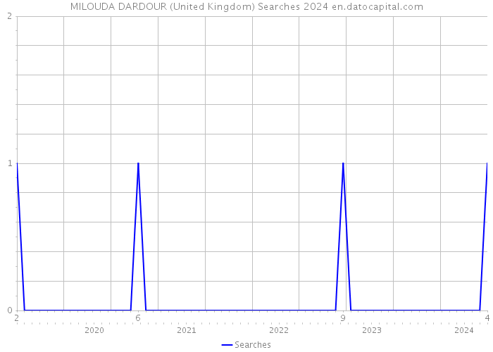 MILOUDA DARDOUR (United Kingdom) Searches 2024 