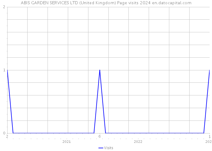 ABIS GARDEN SERVICES LTD (United Kingdom) Page visits 2024 