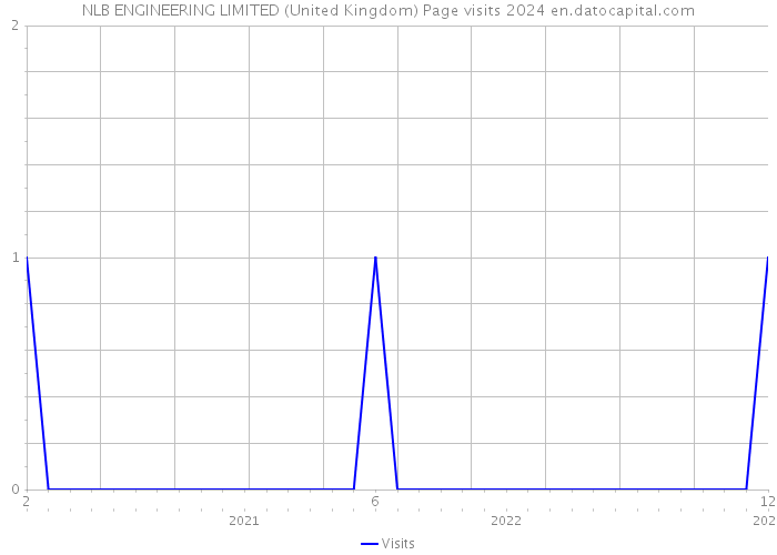 NLB ENGINEERING LIMITED (United Kingdom) Page visits 2024 