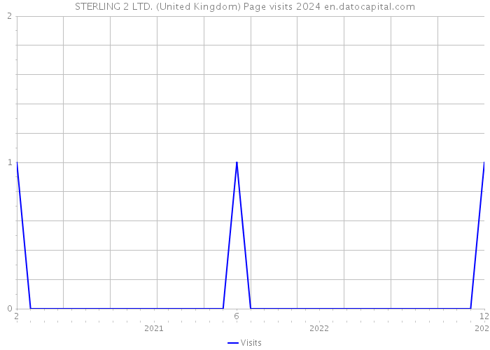STERLING 2 LTD. (United Kingdom) Page visits 2024 