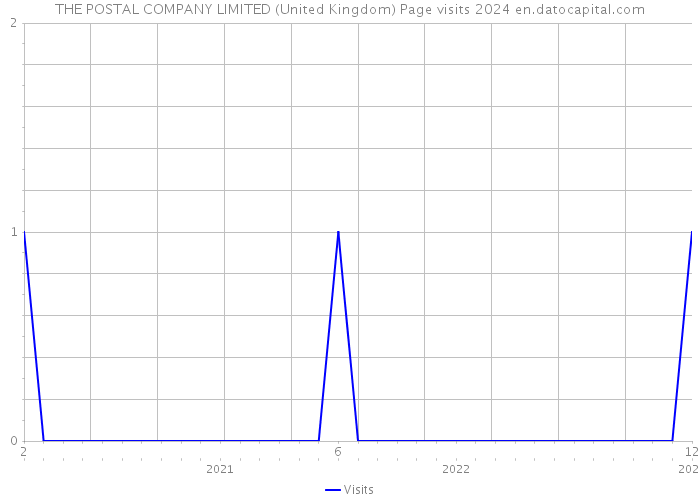 THE POSTAL COMPANY LIMITED (United Kingdom) Page visits 2024 