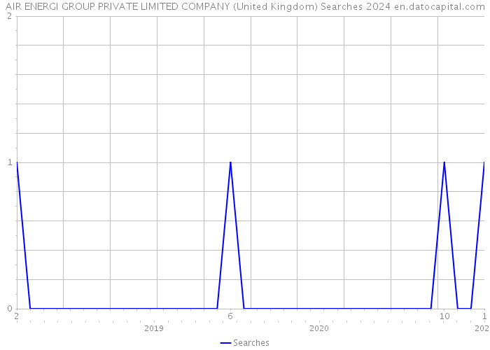 AIR ENERGI GROUP PRIVATE LIMITED COMPANY (United Kingdom) Searches 2024 