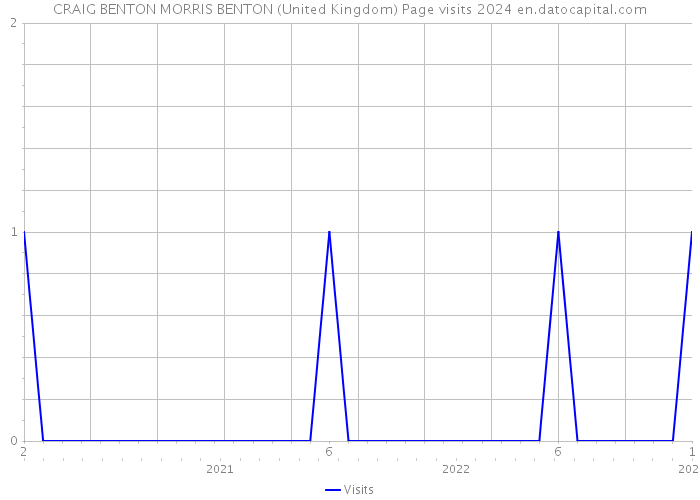 CRAIG BENTON MORRIS BENTON (United Kingdom) Page visits 2024 