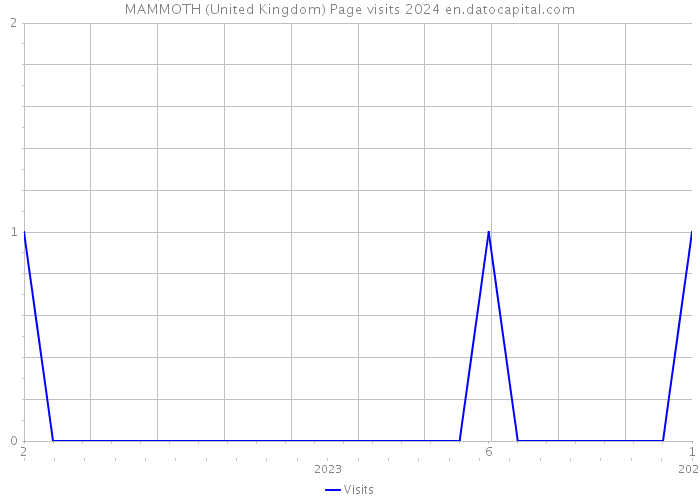 MAMMOTH (United Kingdom) Page visits 2024 