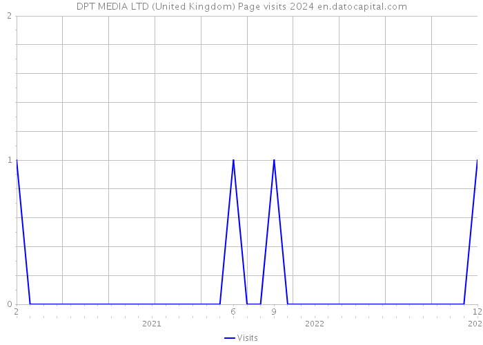 DPT MEDIA LTD (United Kingdom) Page visits 2024 