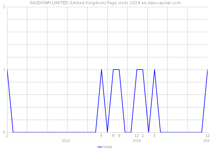 SANDOWN LIMITED (United Kingdom) Page visits 2024 