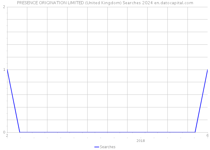 PRESENCE ORIGINATION LIMITED (United Kingdom) Searches 2024 
