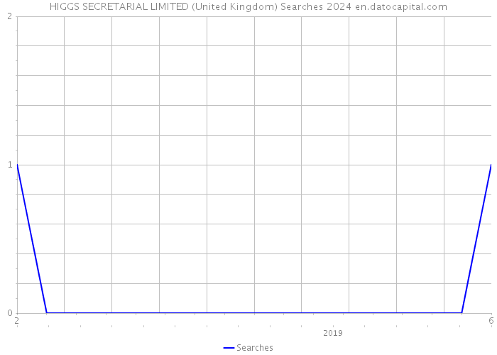 HIGGS SECRETARIAL LIMITED (United Kingdom) Searches 2024 