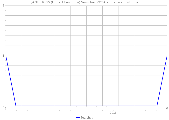 JANE HIGGS (United Kingdom) Searches 2024 
