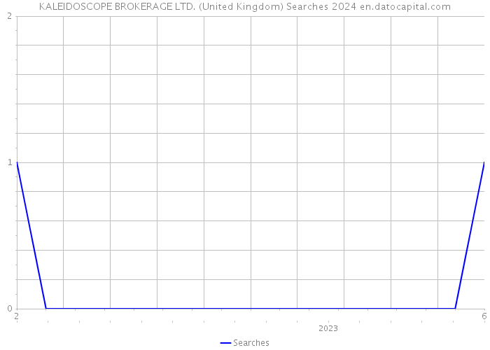 KALEIDOSCOPE BROKERAGE LTD. (United Kingdom) Searches 2024 