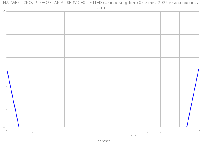 NATWEST GROUP SECRETARIAL SERVICES LIMITED (United Kingdom) Searches 2024 