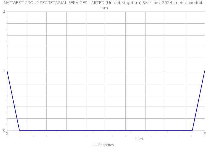 NATWEST GROUP SECRETARIAL SERVICES LIMITED (United Kingdom) Searches 2024 