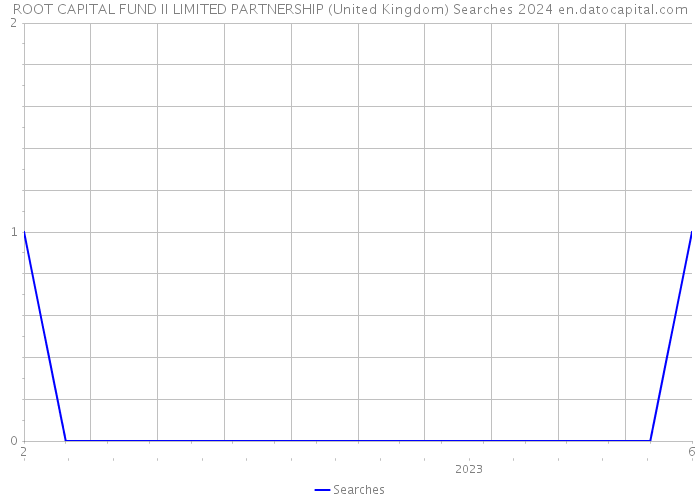 ROOT CAPITAL FUND II LIMITED PARTNERSHIP (United Kingdom) Searches 2024 