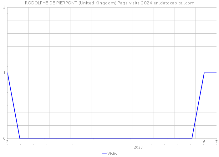 RODOLPHE DE PIERPONT (United Kingdom) Page visits 2024 