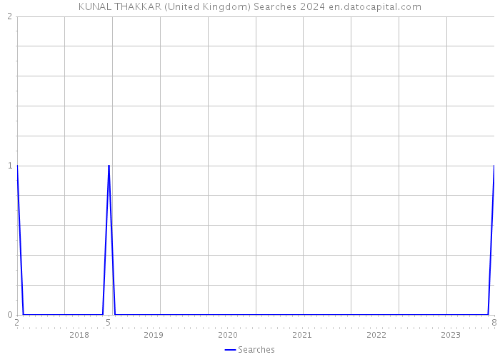 KUNAL THAKKAR (United Kingdom) Searches 2024 