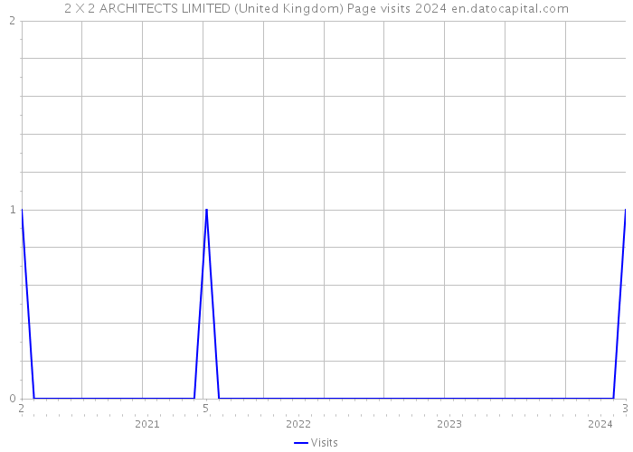 2 X 2 ARCHITECTS LIMITED (United Kingdom) Page visits 2024 