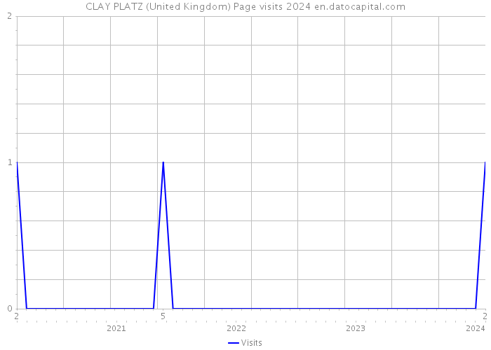 CLAY PLATZ (United Kingdom) Page visits 2024 