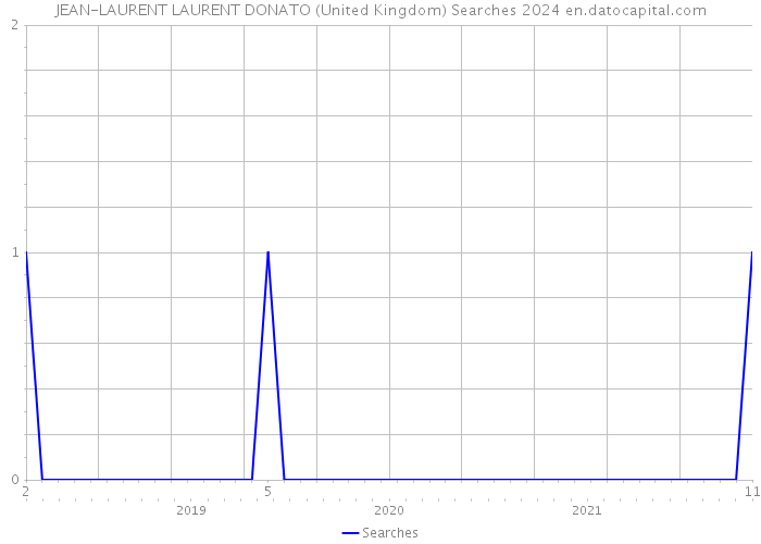 JEAN-LAURENT LAURENT DONATO (United Kingdom) Searches 2024 
